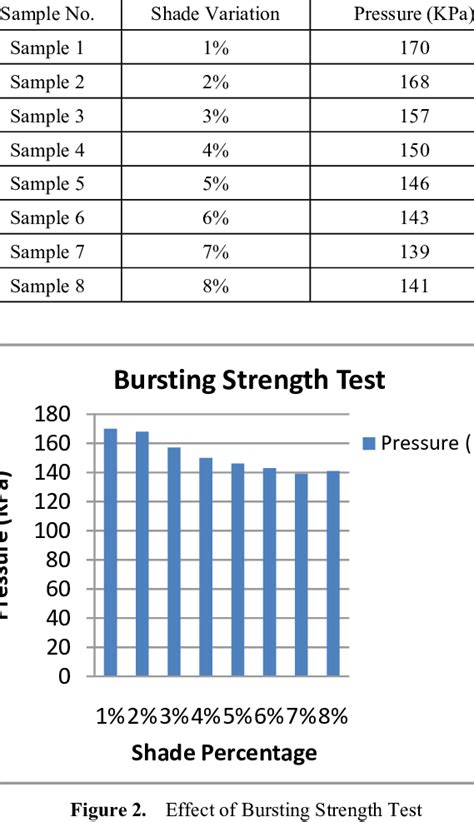 Bursting Strength Tester distribute|bursting strength chart.